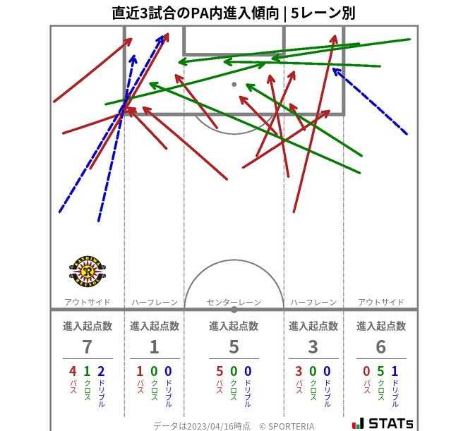 PA内への進入傾向