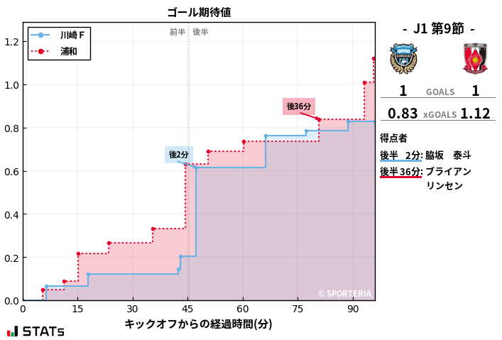 ゴール期待値