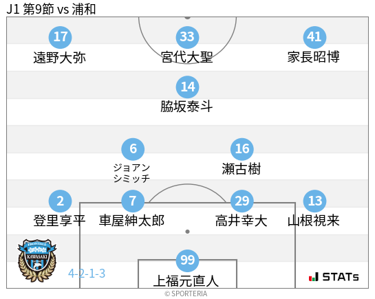 フォーメーション図