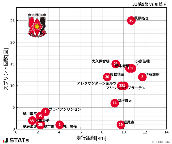 走行距離・スプリント回数