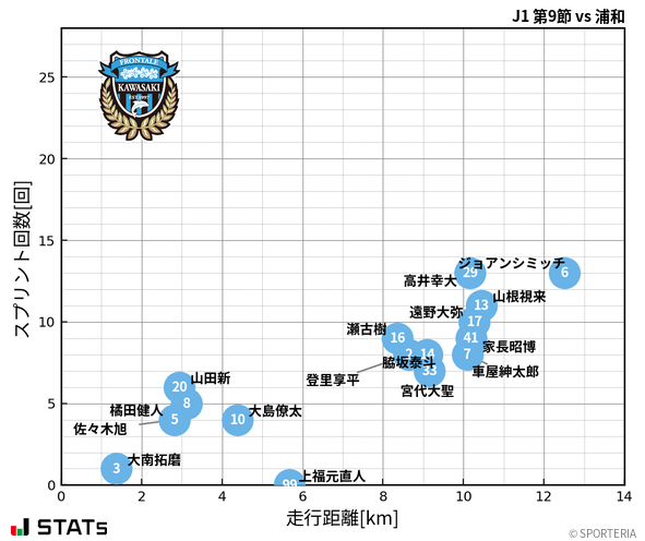 走行距離・スプリント回数