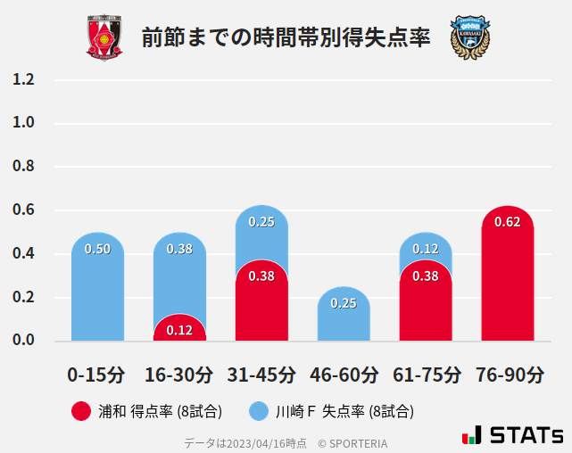 時間帯別得失点率