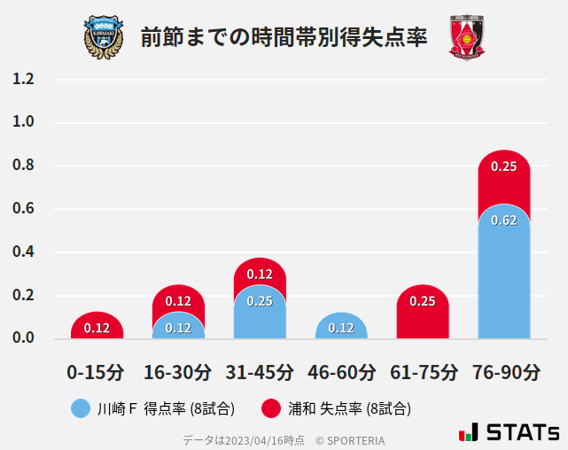 時間帯別得失点率