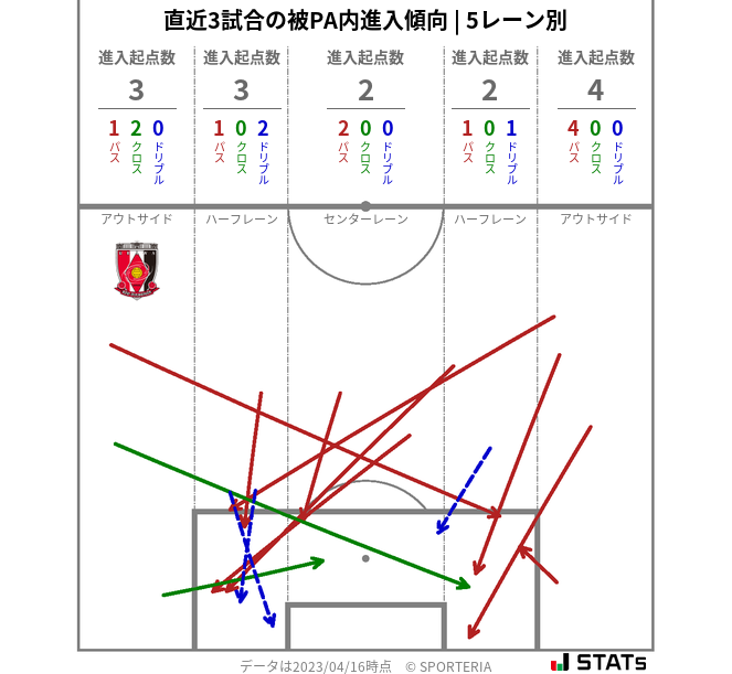 被PA内への進入傾向