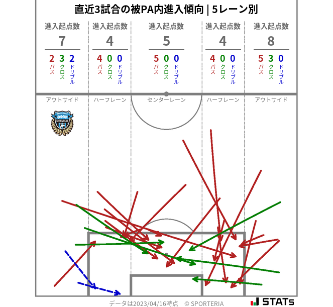 被PA内への進入傾向