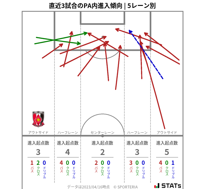 PA内への進入傾向