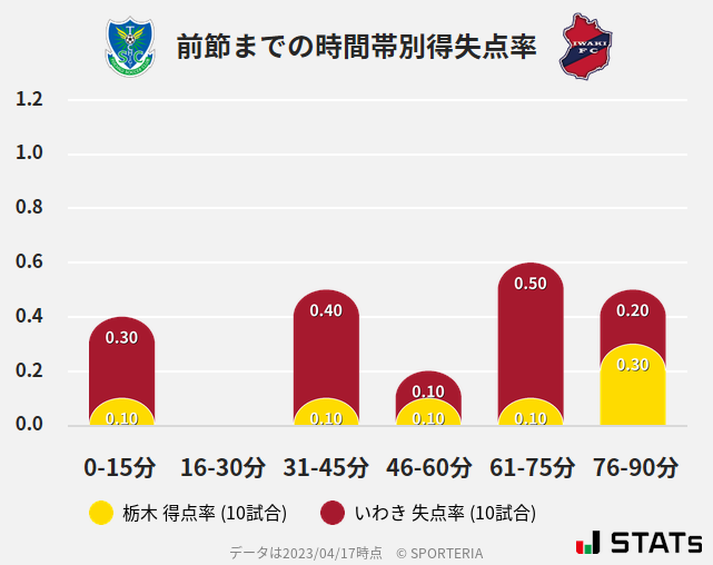 時間帯別得失点率