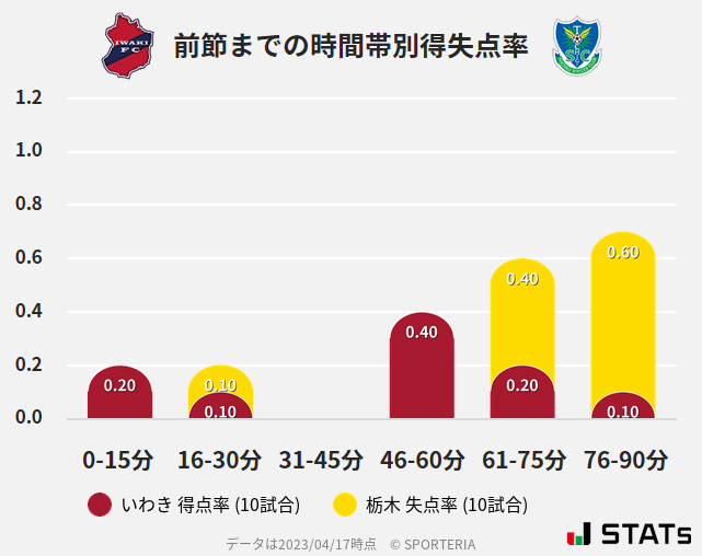 時間帯別得失点率