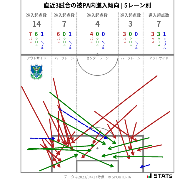 被PA内への進入傾向