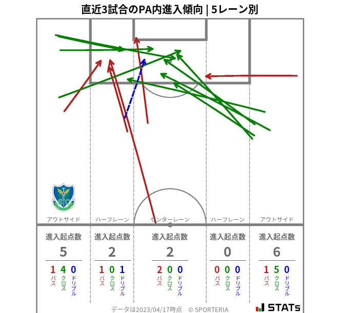 PA内への進入傾向