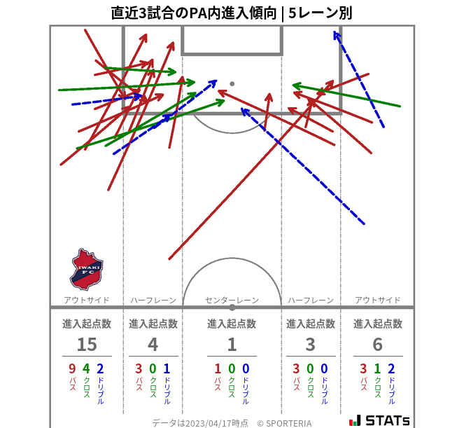 PA内への進入傾向