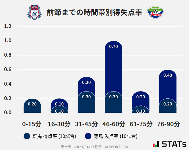 時間帯別得失点率