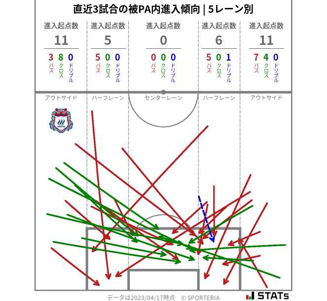 被PA内への進入傾向