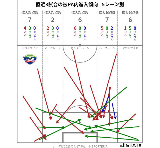 被PA内への進入傾向