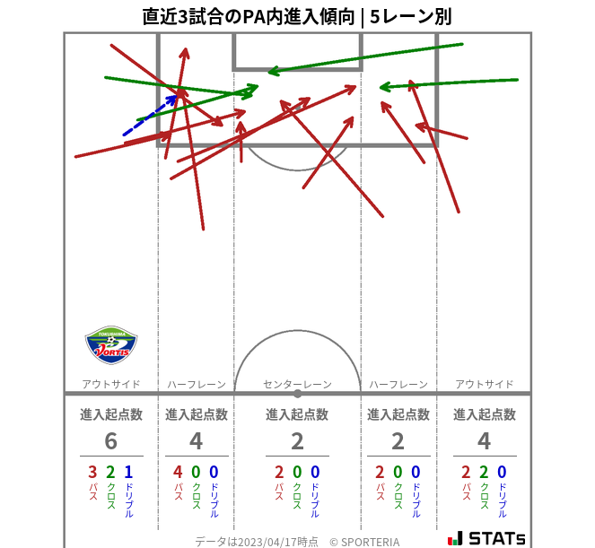 PA内への進入傾向