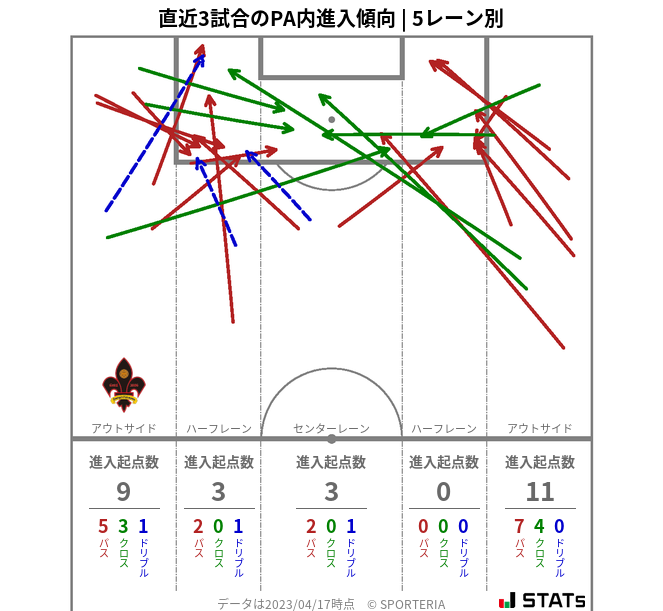 PA内への進入傾向