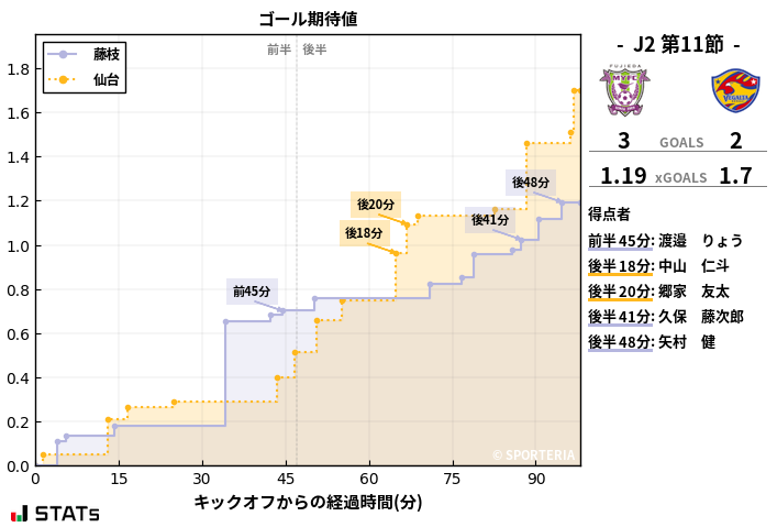 ゴール期待値