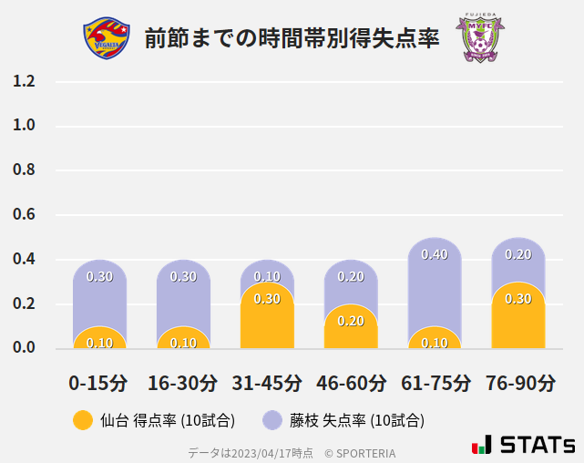 時間帯別得失点率