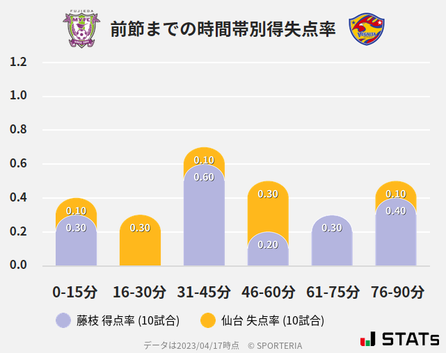 時間帯別得失点率