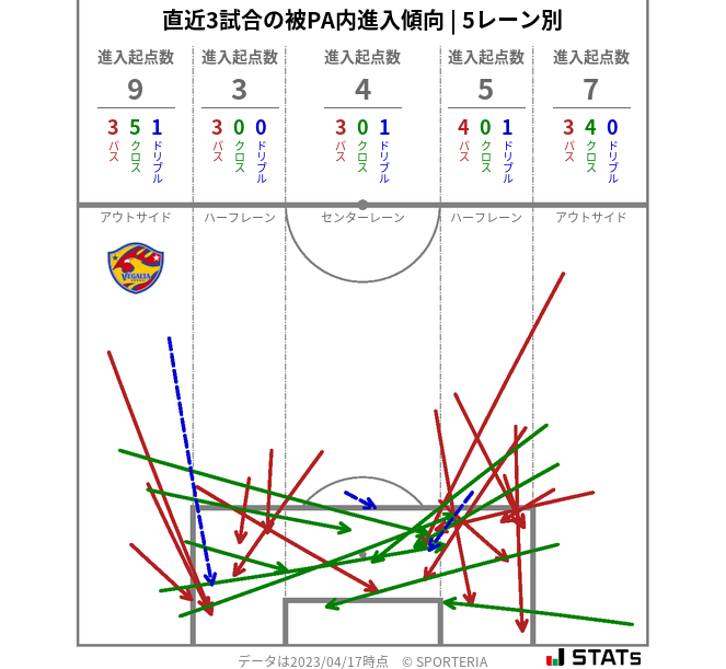 被PA内への進入傾向