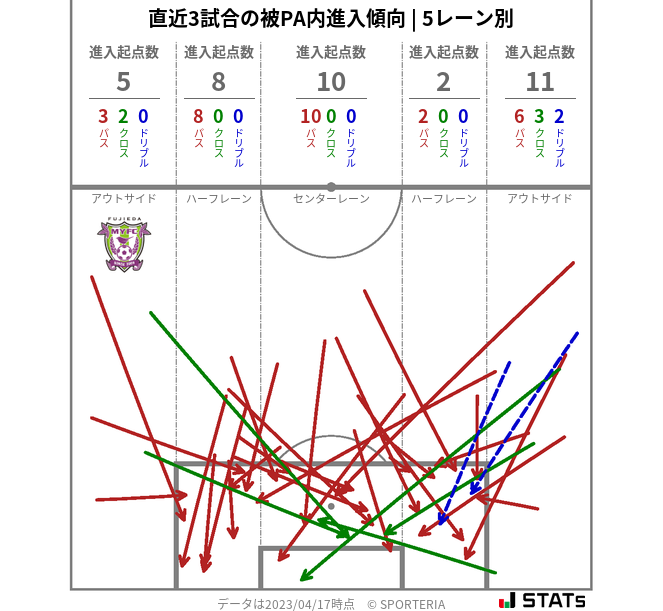 被PA内への進入傾向