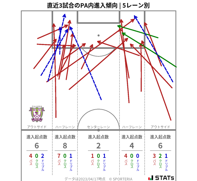 PA内への進入傾向