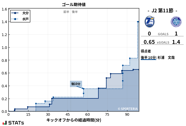 ゴール期待値