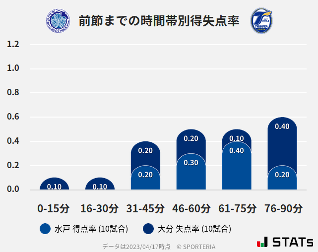 時間帯別得失点率