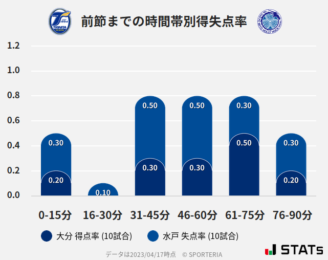 時間帯別得失点率