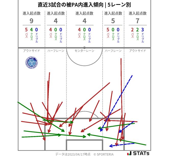 被PA内への進入傾向