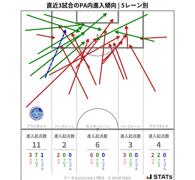 PA内への進入傾向