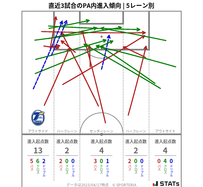 PA内への進入傾向