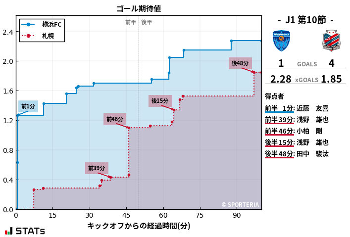 ゴール期待値