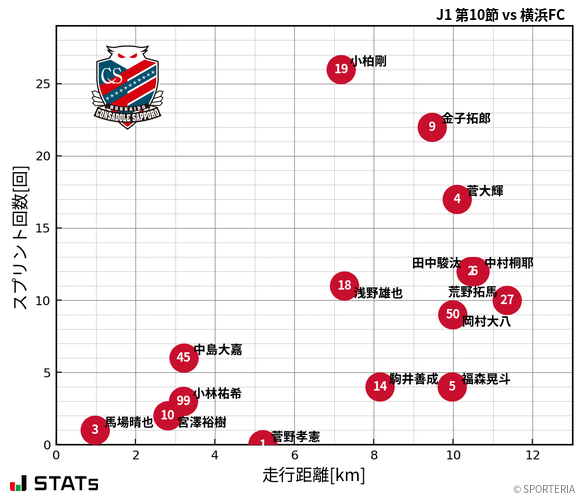 走行距離・スプリント回数