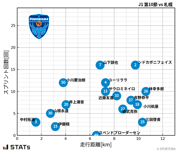 走行距離・スプリント回数