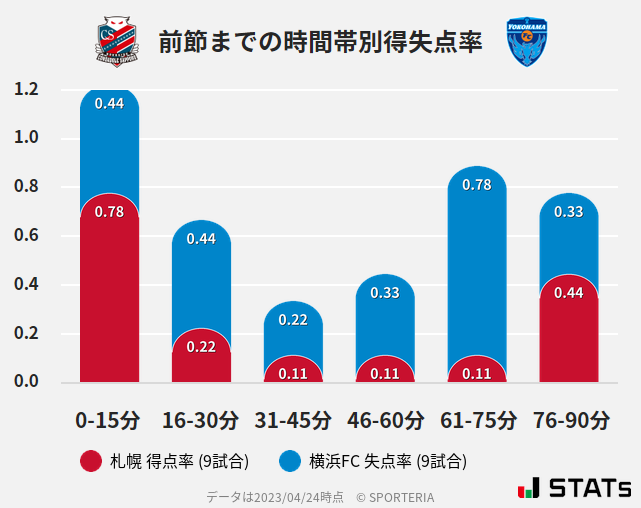 時間帯別得失点率