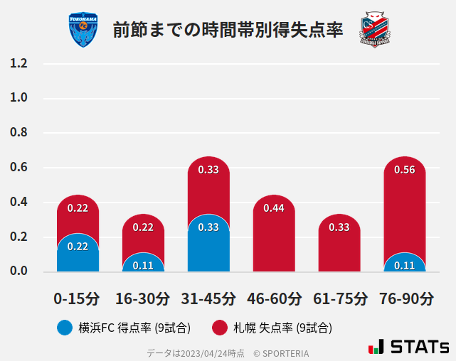 時間帯別得失点率