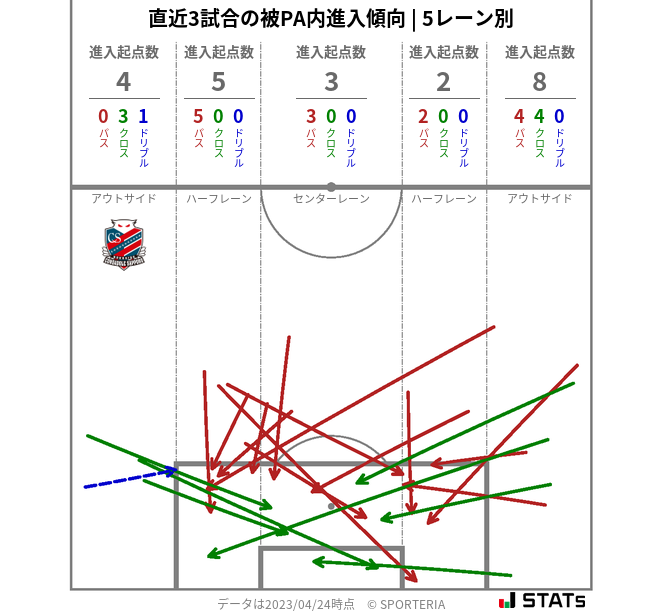 被PA内への進入傾向