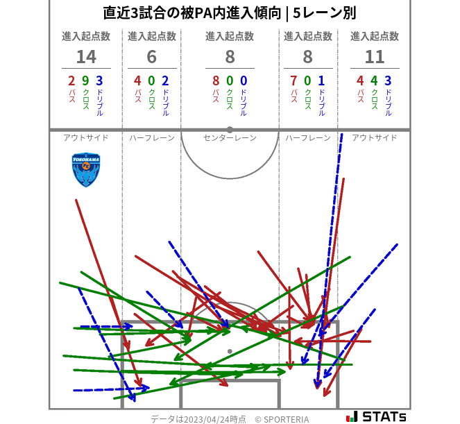 被PA内への進入傾向