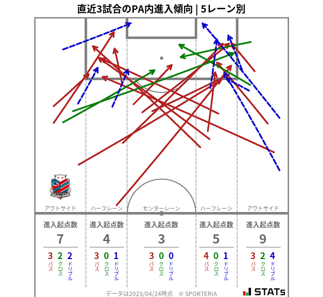 PA内への進入傾向