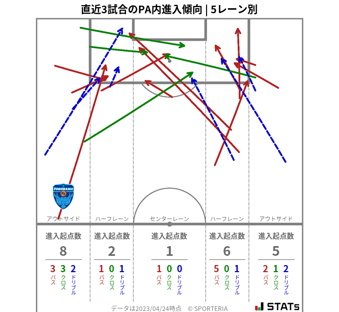 PA内への進入傾向