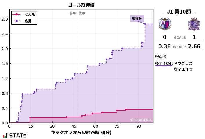 ゴール期待値