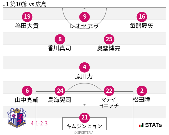 フォーメーション図