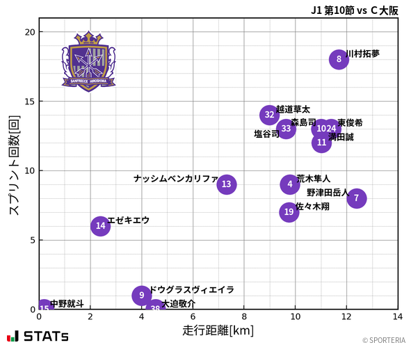 走行距離・スプリント回数