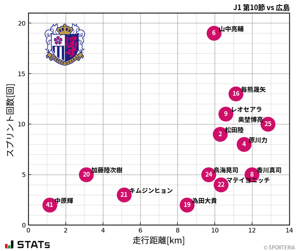 走行距離・スプリント回数