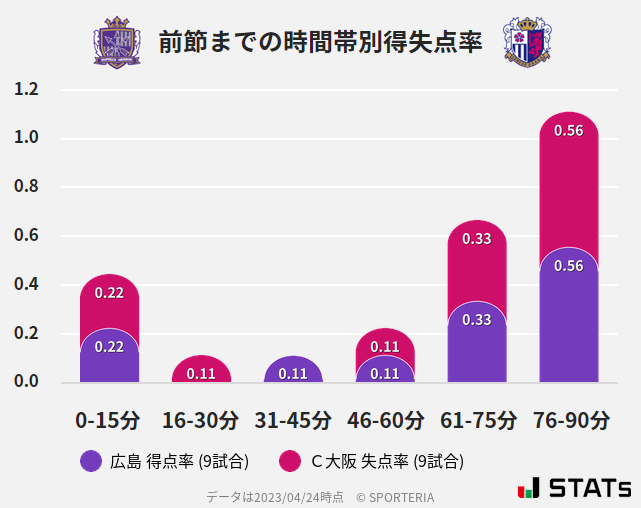 時間帯別得失点率