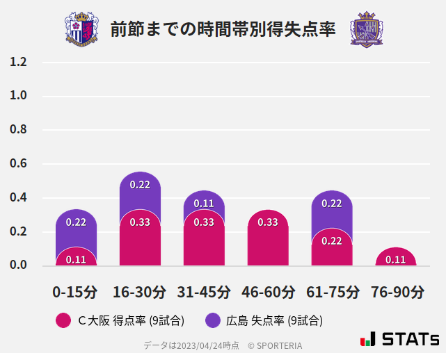 時間帯別得失点率