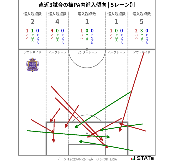 被PA内への進入傾向