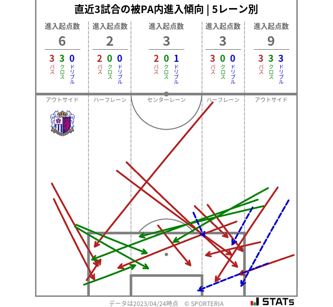 被PA内への進入傾向