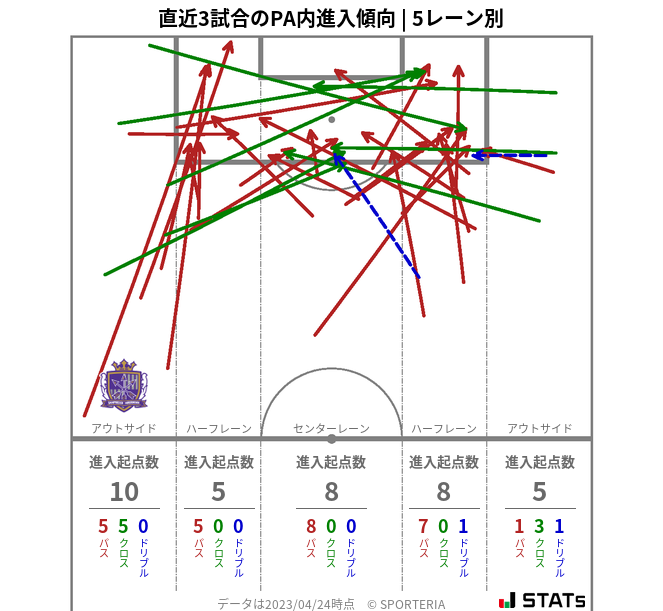 PA内への進入傾向